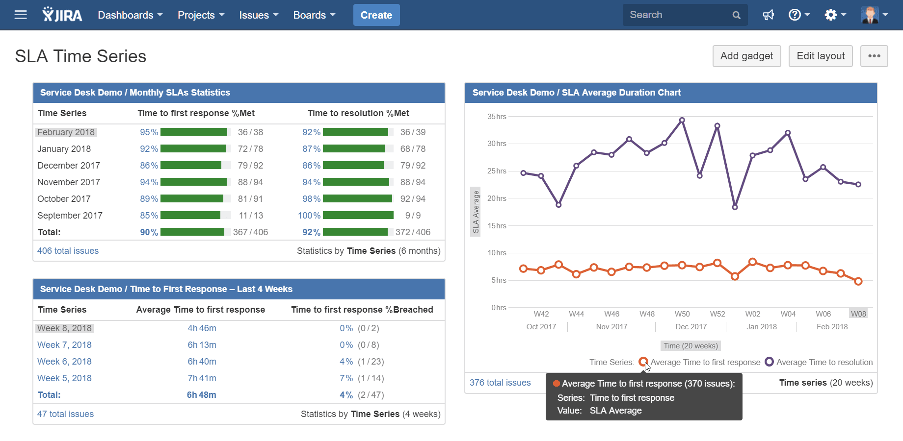 Use dashboards to display multiple time series based on SLA values - SLA Completed, Met, Breached, %Met, %Breached, Average. Display the time series as line charts or as tables, based on single or multiple service desks.
