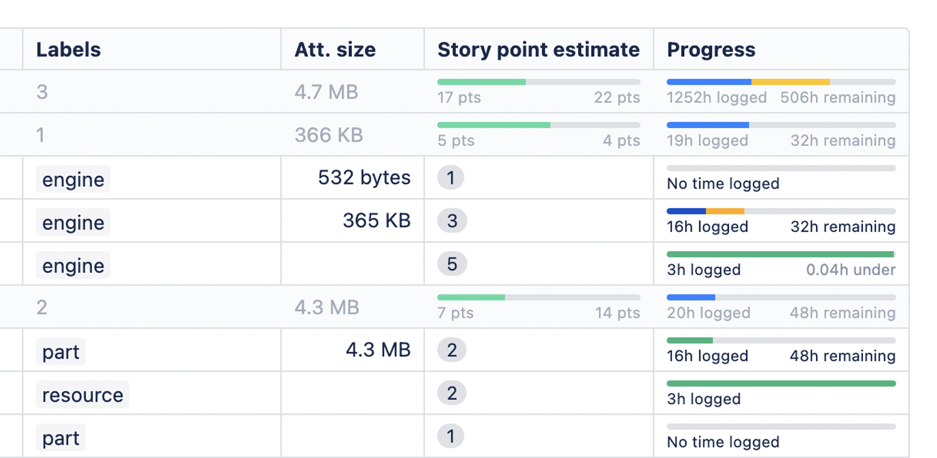 Visualize progress across the whole org with epic sum-ups. Add sum-up levels to groupings and custom hierarchy. Roll up story pts, time tracking, status, and more, with sum, avg, min, max, distribution and progress bars.