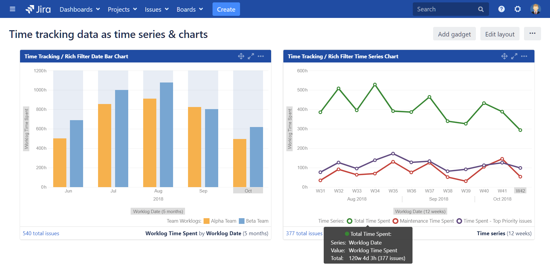 Use the Date Bar Chart and the Time Series Chart gadgets to display time tracking metrics and point out trends. See the time spent evolution for users, teams, per activity type, for custom groups of issues and more.